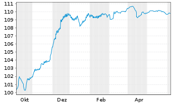 Chart ACCOR S.A. EO-FLR Bonds 2023(23/Und.) - 1 Year