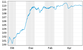 Chart ACCOR S.A. EO-FLR Bonds 2023(23/Und.) - 1 Jahr