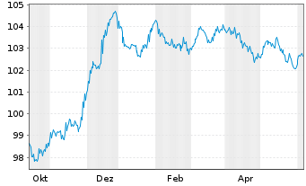 Chart Indigo Group S.A.S. EO-Bonds 2023(23/30) - 1 Year