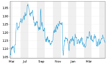Chart Games Workshop Group PLC - 1 Year