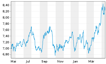 Chart HSBC Holdings PLC - 1 Year