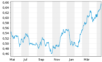 Chart Lloyds TSB Group PLC - 1 Year