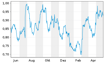 Chart Reach PLC - 1 Year