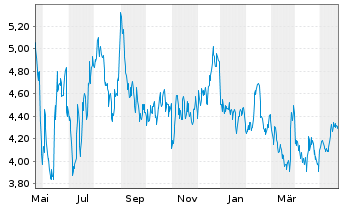 Chart ASOS PLC - 1 Year