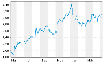 Chart Marks & Spencer Group PLC - 1 Jahr