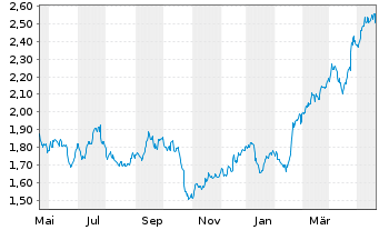 Chart Barclays PLC - 1 Year