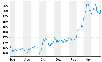 Chart Gold Bullion Securities Ltd.Physical Gold - 1 an