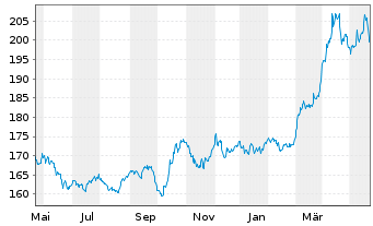 Chart Gold Bullion Securities Ltd.Physical Gold - 1 Jahr