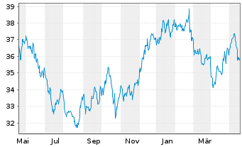 Chart Bunzl PLC - 1 Year