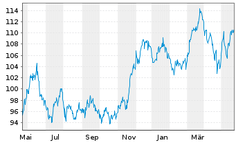 Chart London Stock Exchange GroupPLC - 1 Year