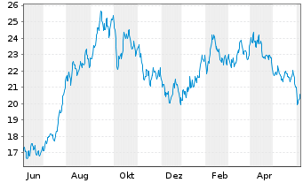 Chart WisdomTree Comm. Securit. Ltd. UBS H.Oil S-IDX - 1 Year