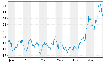 Chart WisdomTree Comm. Securit. Ltd. ZT06/Und. UBS Sil.S - 1 Year