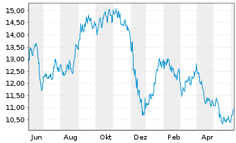 Chart WisdomTree Comm. Securit. Ltd. Bloomberg Sugar Sub - 1 Year