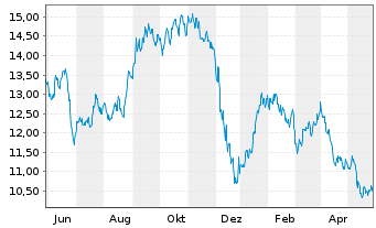 Chart WisdomTree Comm. Securit. Ltd. Bloomberg Sugar Sub - 1 Jahr