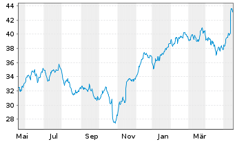 Chart Experian Group PLC - 1 Year