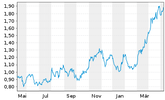 Chart Hochschild Mining Ltd. - 1 Jahr