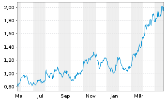 Chart Hochschild Mining Ltd. - 1 Year