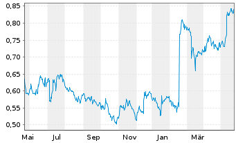 Chart Currys PLC - 1 Year