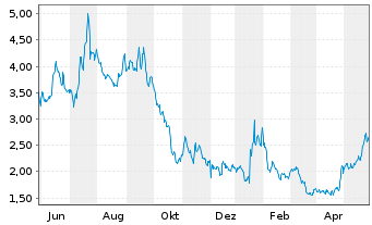 Chart Ceres Power Holdings PLC - 1 Jahr