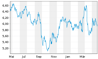 Chart Phoenix Group Holdings PLC - 1 Year