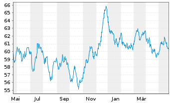 Chart Großbritannien LS-Treasury Stock 2020(41) - 1 Jahr