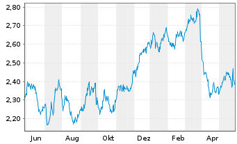 Chart M&G Prudential PLC - 1 Year