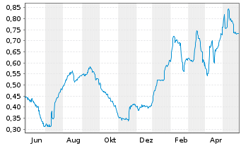 Chart Seraphim Space Investment Trus - 1 Year