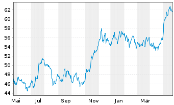 Chart Berkeley Group Holdings PLC - 1 Year