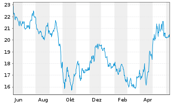 Chart Atlantica Sustainable Infr.PLC - 1 Year