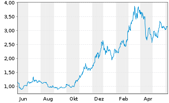 Chart WisdomTree Crypto Altcoins - 1 Year
