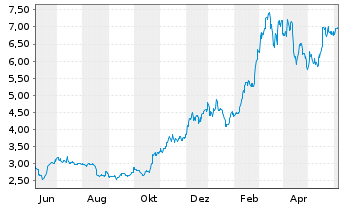 Chart WisdomTree Crypto Market - 1 an