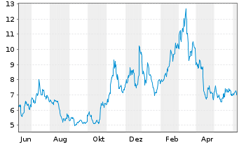 Chart CoinShares Digital Securities Polygon - 1 an