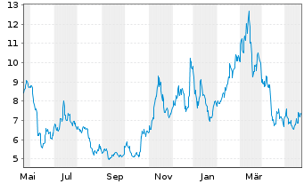Chart CoinShares Digital Securities Polygon - 1 Jahr