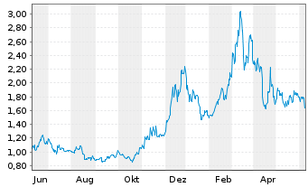 Chart CoinShares Dig.Sec. OEND 22(22/Und.) Algorand - 1 Year