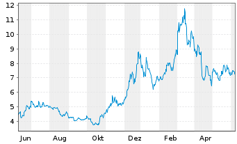 Chart CoinShares Digital Securities OPEN END 21 Polkadot - 1 Year