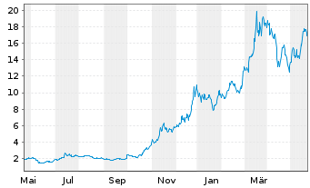 Chart CoinShares Digital Securities - 1 Jahr