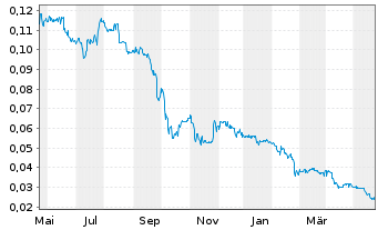 Chart Proton Motor Power Systems PLC - 1 Year