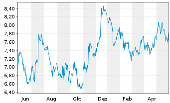 Chart Land Securities Group PLC - 1 Year
