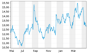 Chart Burford Capital Ltd. - 1 Jahr