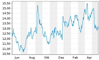 Chart Burford Capital Ltd. - 1 an