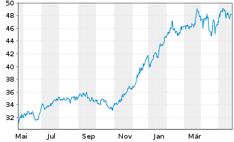 Chart Pershing Square Holdings Ltd. - 1 Year