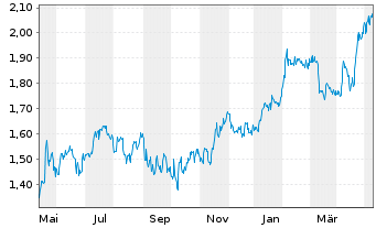 Chart Eurobank Ergasias Ser.Hold.SA - 1 Jahr