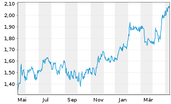 Chart Eurobank Ergasias Ser.Hold.SA - 1 an
