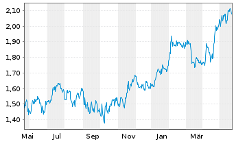 Chart Eurobank Ergasias Ser.Hold.SA - 1 Year