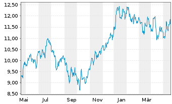 Chart Public Power Corp. of Greece - 1 Year
