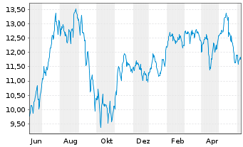 Chart Aegean Airlines S.A. - 1 Year