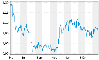 Chart HKT Trust and HKT Ltd. - 1 Year