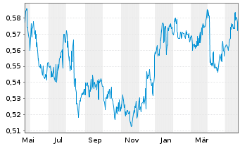 Chart HK Electric Inv. + HK El. Inv. - 1 Year