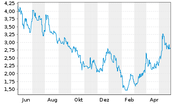 Chart Chervon Holdings Ltd. - 1 Year