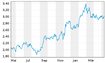 Chart Wharf (Holdings) Ltd., The - 1 Jahr